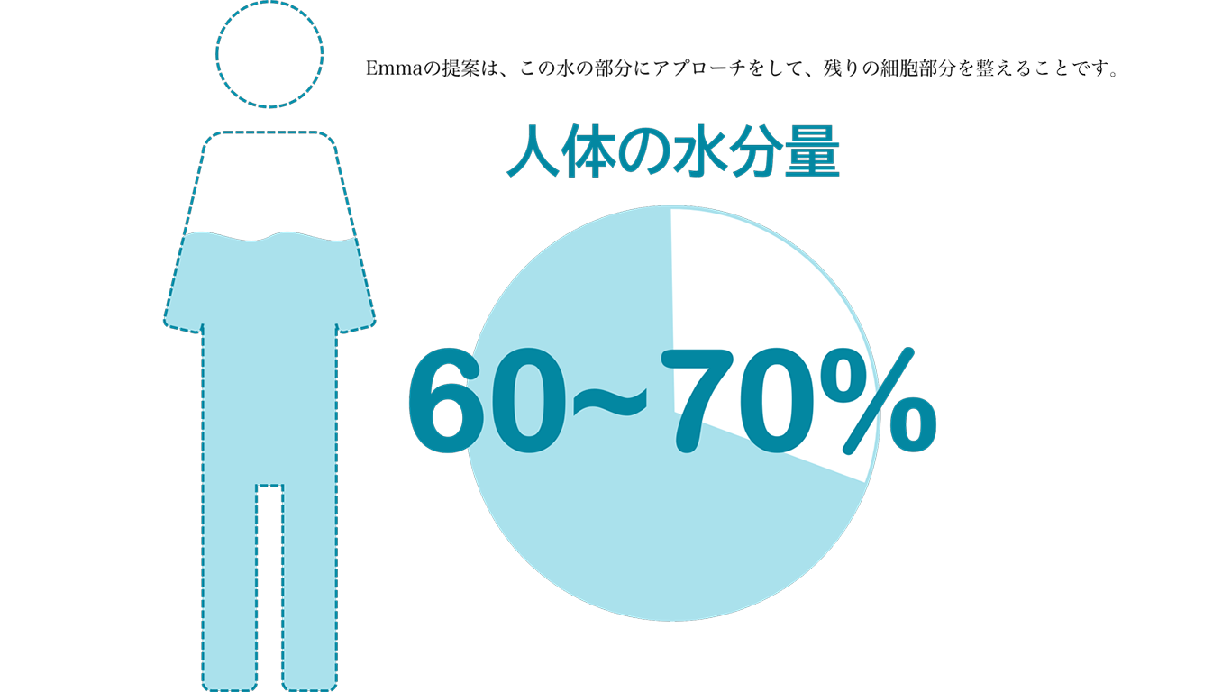 2. 抗酸化食品との類似性 活性水は、抗酸化食品と共通点を持っています。抗酸化食品は、セサミン、ニンニク、しじみ習慣、カテキン、ルテイン、青汁、ユーグレナなどの食品を含みます。これらの食品には体内の酸化反応を抑制し、健康をサポートする抗酸化物質が含まれています。同様に、活性水も体内の酸化ストレスを軽減する役割を果たすため、アンチエイジングや生活習慣病の予防に寄与します。 3. マイナスイオンとリラクゼーション 活性水には、マイナスイオンが含まれており、これが環境中のプラスイオンと反応して空気を浄化し、リラクゼーション効果をもたらします。マイナスイオンはヨガやヨガなどのリラックス効果とも関連しており、ストレス軽減や疲労回復に寄与します。 4. 免疫力の向上と腸内環境 活性水は免疫力を向上させる助けにもなります。また、腸内環境に良い影響を与え、健康な消化と栄養吸収をサポートします。これは、犬やペットの健康にも関連して おり使用されています。